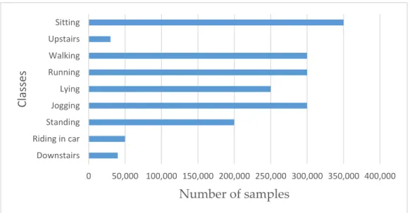 Figure 12. Distribution of classes by number of samples. 