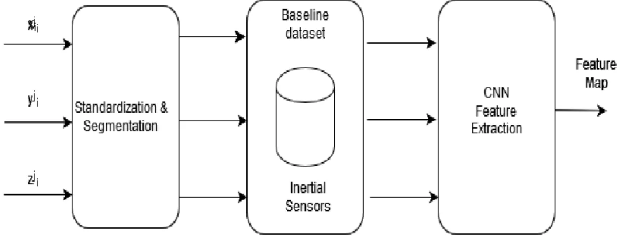 Figure 3. The baseline model with inertial sensing data. 