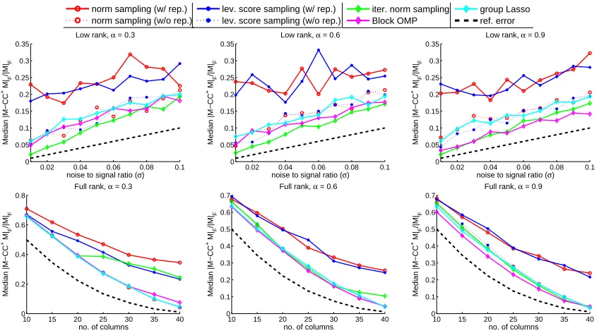 Figure 1: Selection error on Gaussian random matrices.Top row: low-rank plus noiseobservation rate (i.e., the number of observed entries divided bymatrix entries)