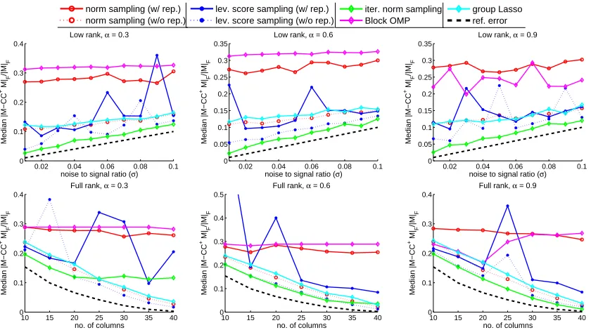 Figure 3: Selection error on matrices with varying number of repeated columns. Both sand k are set to 15 and the noise-to-signal ratio σ is set to 0.1