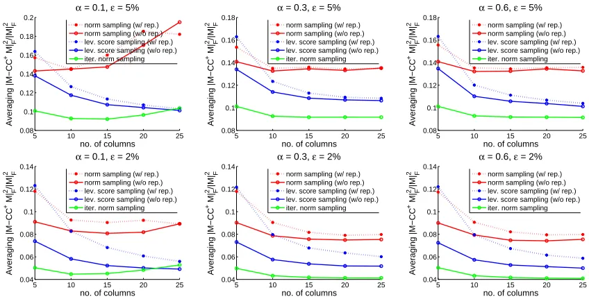 Figure 5: Sorted column space leverage scores for diﬀerent ε and k settings. For each setting50 windows are picked at random and their leverage scores are plotted