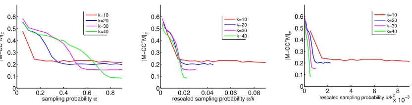 Figure 7: Selection error ∥function ofM − CC†M∥F for the iterative norm sampling algorithm as a α (left), α/k (middle) and α/k2 (right)
