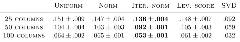 Table 3: Relative selection error ∥baseline (served entriesM − CC†M∥F /∥M∥F on the standard Lena test image(512 × 512) for norm sampling (Norm), iterative norm sampling (Iter