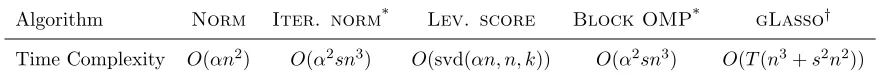 Table 4: Time complexity of proposed and baseline algorithms. kand denotes the intrinsic rank s denotes the number of selected columns