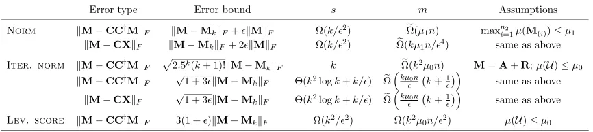 Table 1: Summary of theoretical guarantees of proposed algorithms. sber of selected columns andDependency on failure probabilityrepresents the column space of denotes the num- m denotes the expected number of observed matrix entries