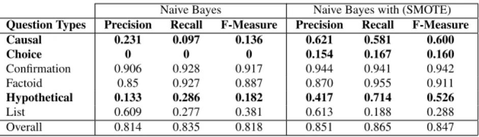 TABLE 2. NB classifier performance without/with the implementation of SMOTE algorithm
