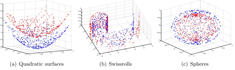 Figure 3: Supervised Laplacian embeddings of data sampled from quadratic surfaces.