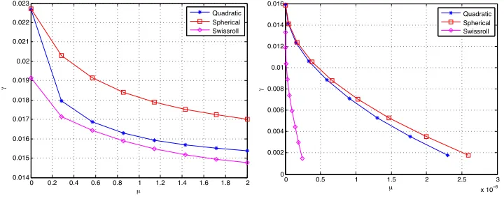 Figure 4: Variation of the separation γ between the two classes with the parameter µ forthe synthetic data sets