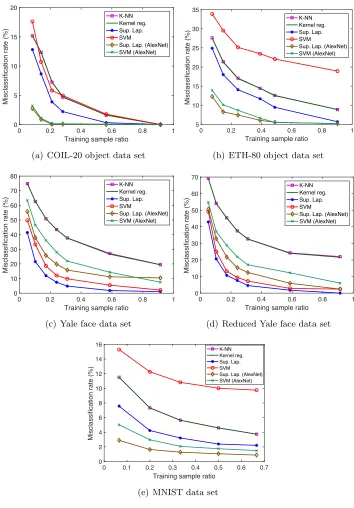 Figure 5: Comparison of the performance of several supervised classiﬁcation methods