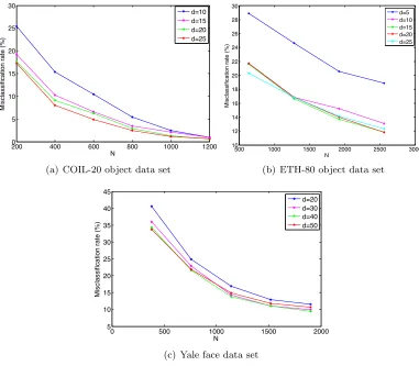 Figure 6: Variation of the misclassiﬁcation rate with the number of training samples