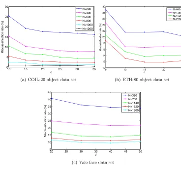 Figure 7: Variation of the misclassiﬁcation rate with the dimension of the embedding