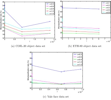 Figure 8: Variation of the misclassiﬁcation rate with the separation