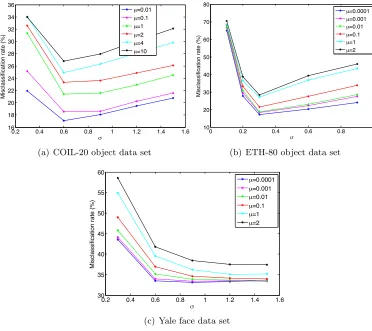 Figure 9: Variation of the misclassiﬁcation rate with the scale parameter