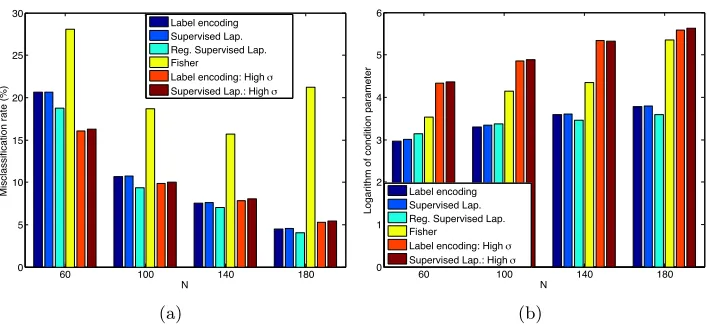 Figure 12: Misclassiﬁcation rates and the condition parameters of the embeddings for theYale face data set