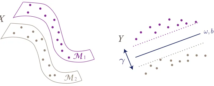 Figure 1: Illustration of a linearly separable embedding. Data in X are sampled from twodiﬀerent classes with supports M1, M2.The samples X are mapped to thecoordinates Y with a low-dimensional embedding, where the two classes becomelinearly separable with margin γ with the hyperplane given by ω, b.