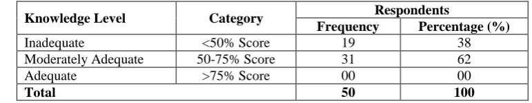 Table 01: Area wise Classification of respondents on Pre-test overall Knowledge regarding biliblanket