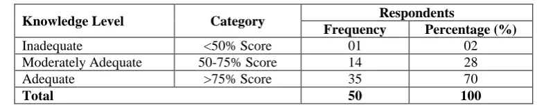 Table 04: Area wise Classification of respondents on Post-test overall knowledge. n=50  