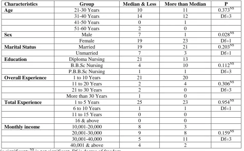 Table 07: The association between pre-test knowledge score with selected demographic variables