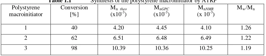 Table 1.1 Conversion 