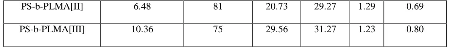 Figure 1.5 and 1.6 shows the DSC traces of PS-b-PLMA copolymer [I] and [II] respectively