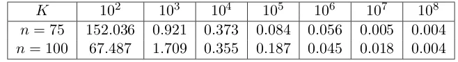 Table 1: Approximation of the partition function via the IS for the footrule model: maxi-mum relative error ϵK from equation (10), between the current and the previousK, for n = 75 and 100.