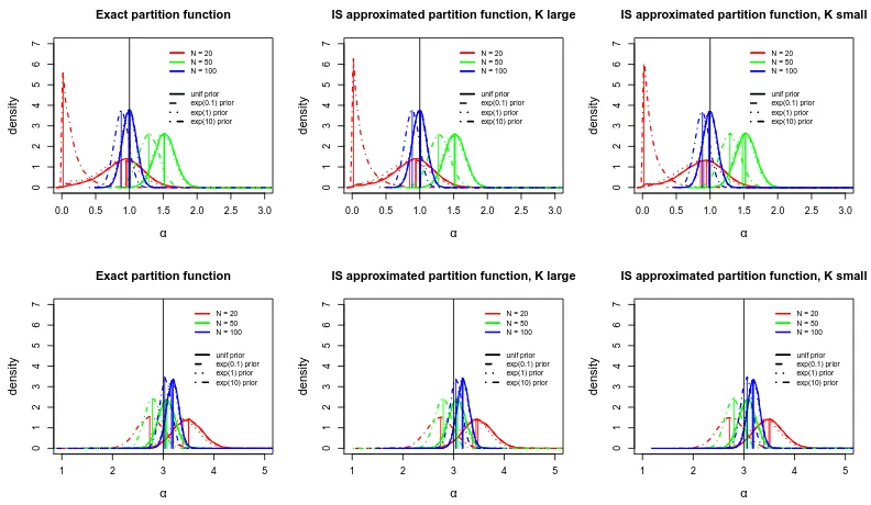 Figure 2: Results of the simulations described in Section 3.3, when n = 20. In each plot,posterior density of α (the black vertical line indicates αtrue) obtained for variouschoices of N (diﬀerent colors), and for diﬀerent choices of the prior for α (diﬀer