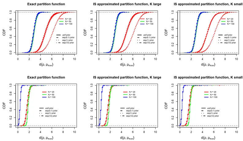 Figure 3: Results of the simulations described in Section 3.3, when n = 20. In each plot,posterior CDF of d(ρ, ρtrue) obtained for various choices of N (diﬀerent colors),and for diﬀerent choices of the prior for α (diﬀerent line types), as stated inthe leg