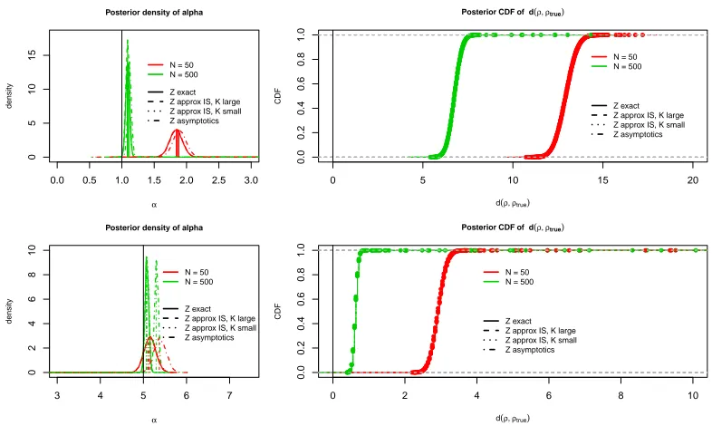 Figure 4: Results of the simulations described in Section 3.3, when n = 50. Left, posteriordensity of α (the black vertical line indicates αtrue) obtained for various choicesof N (diﬀerent colors), and when using the exact, or diﬀerent approximationsto the