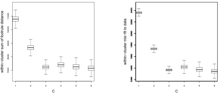 Figure 6: Results of the simulation in Section 4.4. Boxplots of the posterior distributionof the within-cluster sum of footrule distances (left), and of the within-clusterindicator of mis-ﬁt to the data (right), for diﬀerent choices of C.