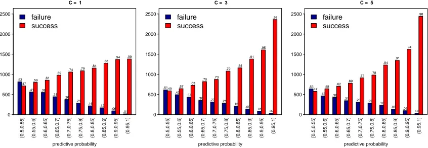 Figure 7: Results of the simulation in Section 4.4. Barplots of the frequency of successes (redcolumns) and failures (blue columns) obtained ﬁxing C = 1 (left), 3 (middle), and5 (right), for the data generated with λT = 20