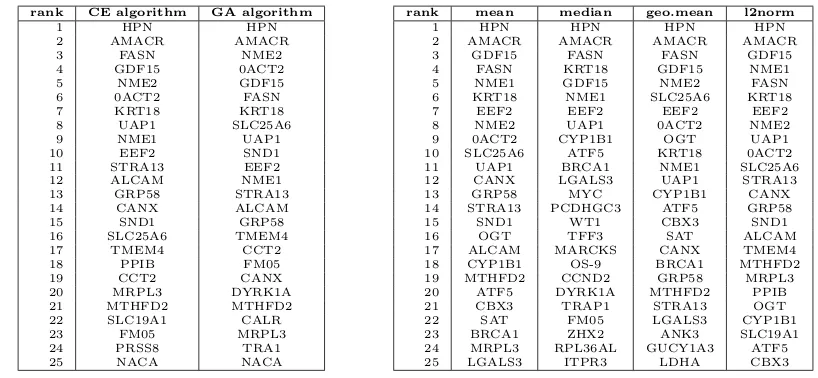 Table 4: Results given by the RankAggreg R package (left) and by the TopKLists R package(right).