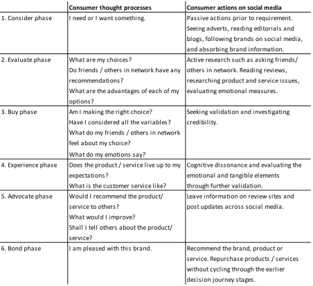 Table 2.5: consumer actions on social media during the Consumer Decision Journey (Edelmann, 2010; Sutton, 2011)  