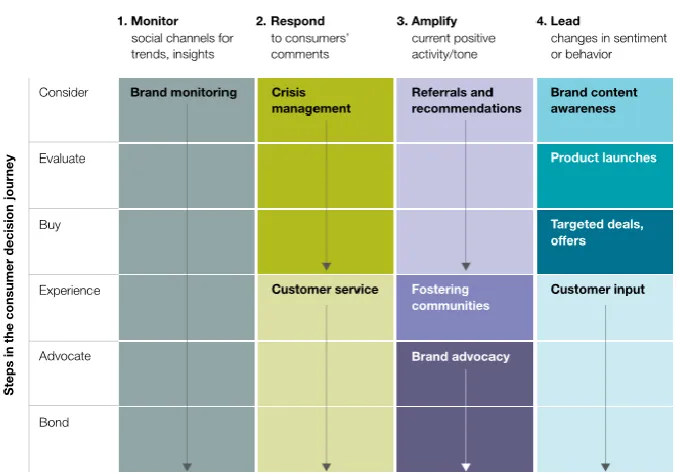 Table 2.6: marketer’s reaction (Divol, Edelman & Sarrazin, 2012)  