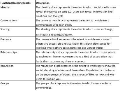 Table 2.8: the 7 functional building blocks of social media (Kietzmann et al., 2011) 
