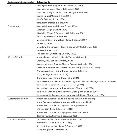 Table 2.12: customer relationship values 