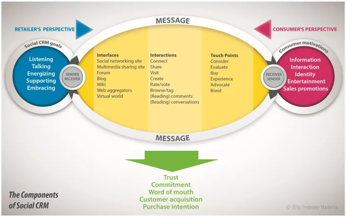 Figure 2.5: descriptive model – The Components of Social Customer Relationship Management 