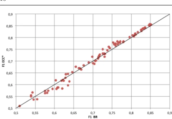 Figure 3 Dataset Complexity. Each point is a pair of F 1 mi scores achieved in the same dataset by BR and ECC*
