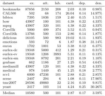 Table 2 Description of MULAN datasets. For each dataset, the table shows the number of examples, the number of  at-tributes, the number of labels, and the values for the  cardinal-ity (9), unconditional label dependency (11) and denscardinal-ity (10).