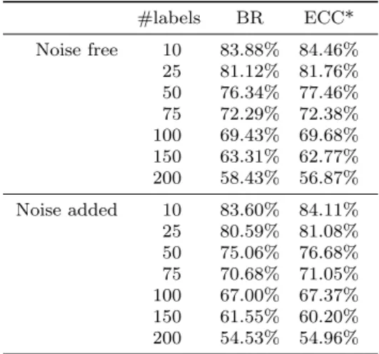 Table 3 Average F 1 mi scores in test sets for datasets gener- gener-ated explicitly with conditional dependency , see Section 6.2