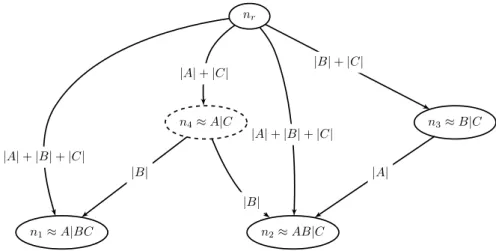 Figure 4.1: Training graph example: Three classifiers f 1 = A|BC, f 2 = AB|C and f 3 = B|C are specified