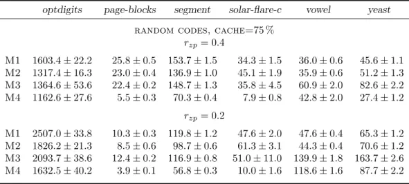 Table 4.6: Training time in seconds of random codes (cache size: 75 %) optdigits page-blocks segment solar-flare-c vowel yeast