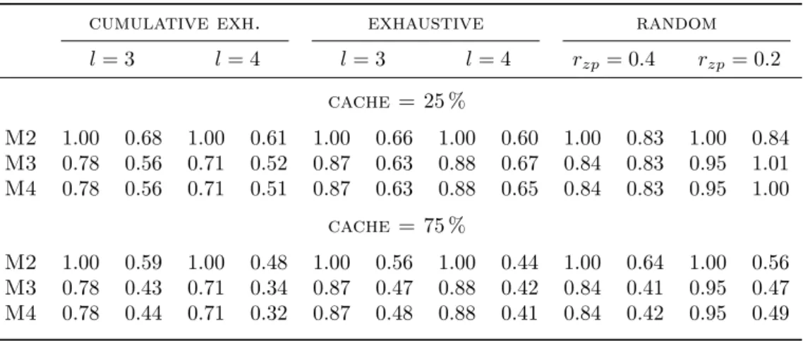 Table 4.8: Cache efficiency and min-redundant training scheme impact: averaged mean ratio values of kernel evaluation calls (first column) and actual computed kernel evaluations (second column) to the baseline: standard LibSVM (M1)