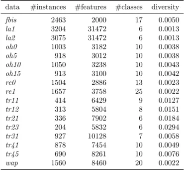 Table 5.5: Dataset characteristics. This table shows the number of instances t, the number of features g, the number of classes k and the diversity of a dataset.