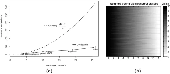 Figure 6.1: a) Efficiency of QWeighted in comparison to a full pairwise classifier, b) Distribution of votes for vowel (11-class problem, base learner SMO)