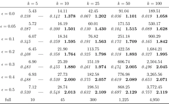 Table 6.2: Average number ˆ n of pairwise comparisons for various number of classes and different error probabilities  of the pairwise classifiers using QWeighted, and for the full pairwise classifier