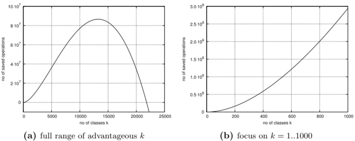 Figure 6.2: Approximate computational savings for p = 20 and assumed average complexity of k · log k of QWeighted