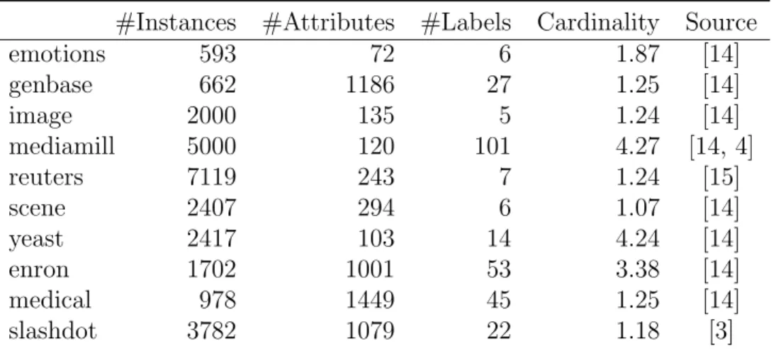 Table 1: The datasets used in the experiments; some associated statistics.