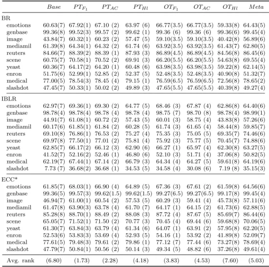 Table 2: F 1 scores obtained by BR, IBLR, ECC* and the thresholding strategies using a 10-fold cross-validation