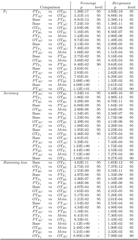 Table 5: Comparison of scores (F 1 , Accuracy, Hamming loss) obtained using Nemenyi and Bergmann’s procedures.