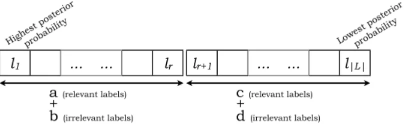 Figure 1: Given an instance x, if the labels are ordered according to their posterior probabilities and r is an integer between 1 and |L|, we need to estimate the probability of having a (respectively, c) relevant labels for x in the first r labels (respec